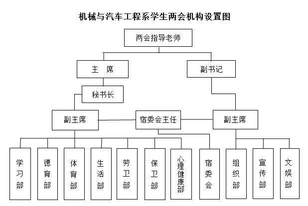 机械与汽车工程系学生两会机构设置图.jpg